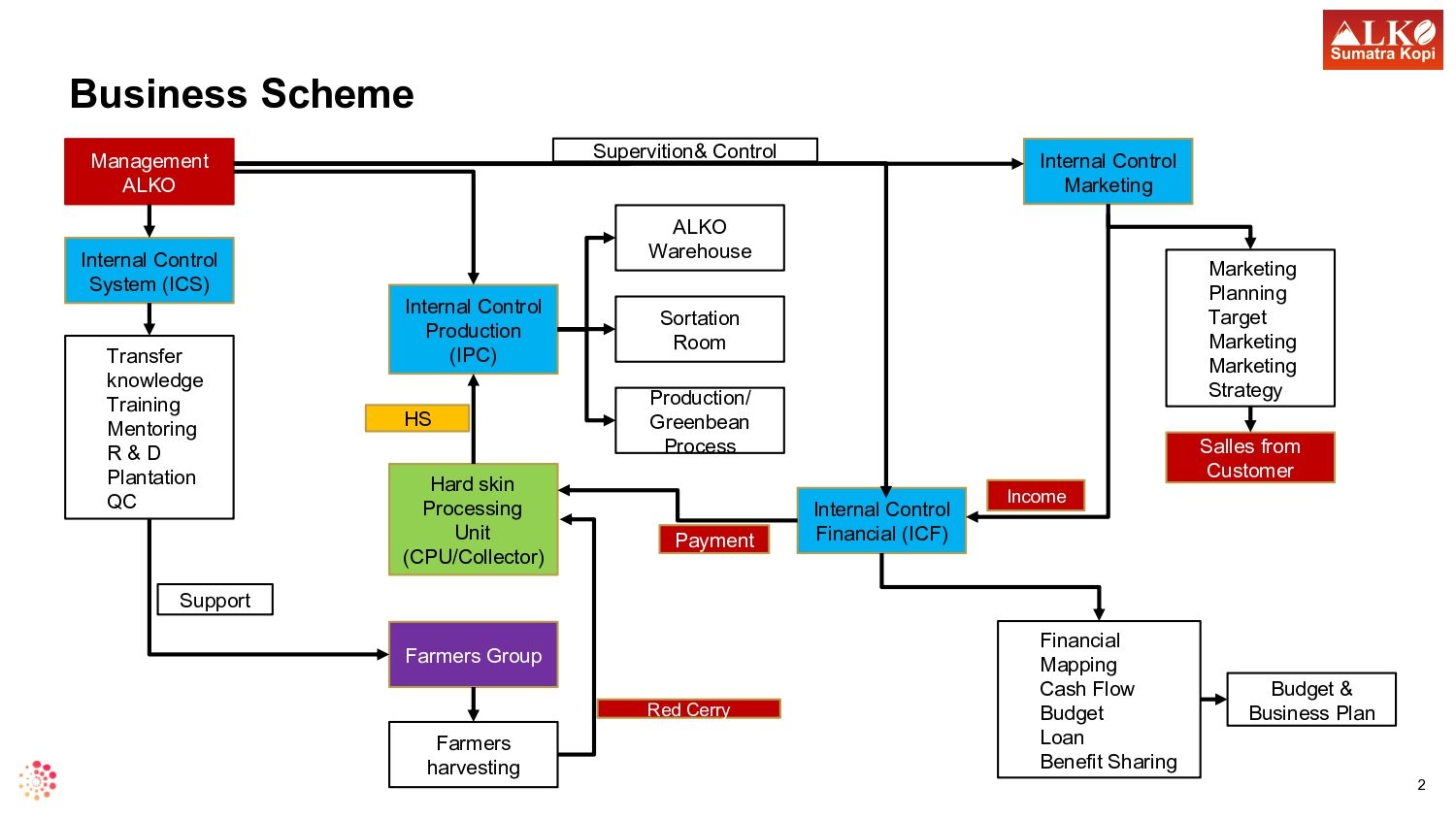 Business Scheme