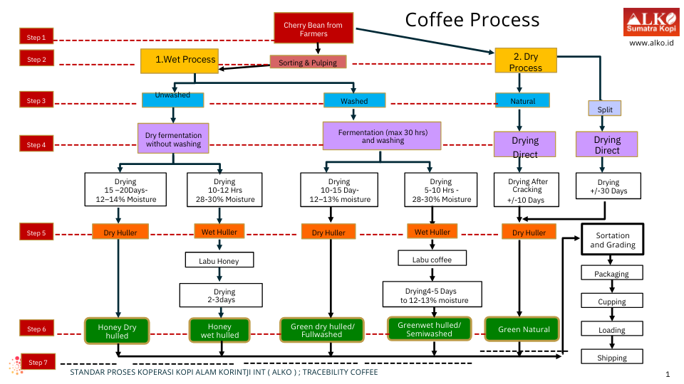 Skema Proses Pengolahan Kopi di ALKO Sumatra Kopi